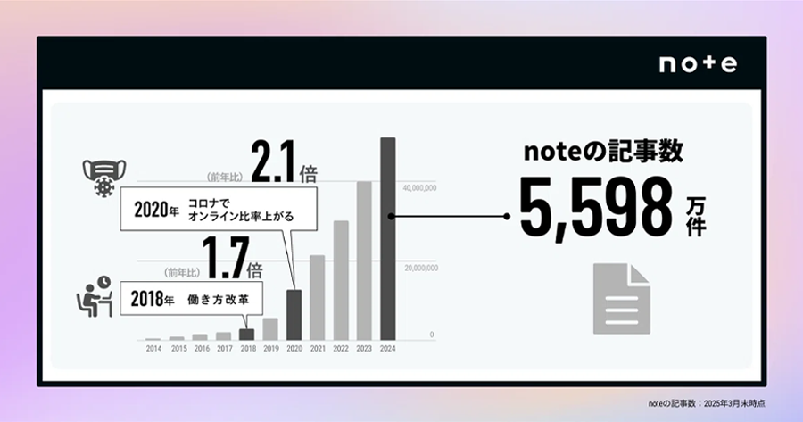 NOTE市場